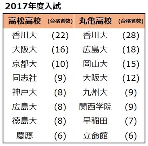 香川県 進学校 高高と丸高は正味の実力どっちが上なの 勉強お役立ちコラム ベスト個別