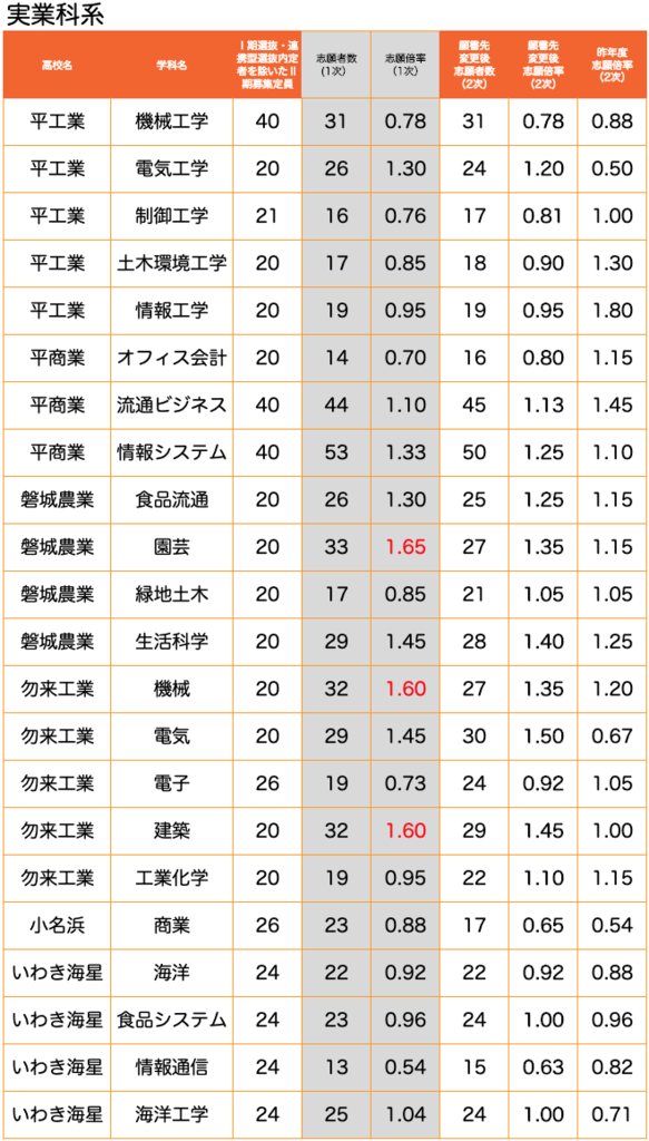 最新 平成31年度 福島県立 期選抜の最終倍率が出ました 勉強お役立ちコラム ベスト個別学院