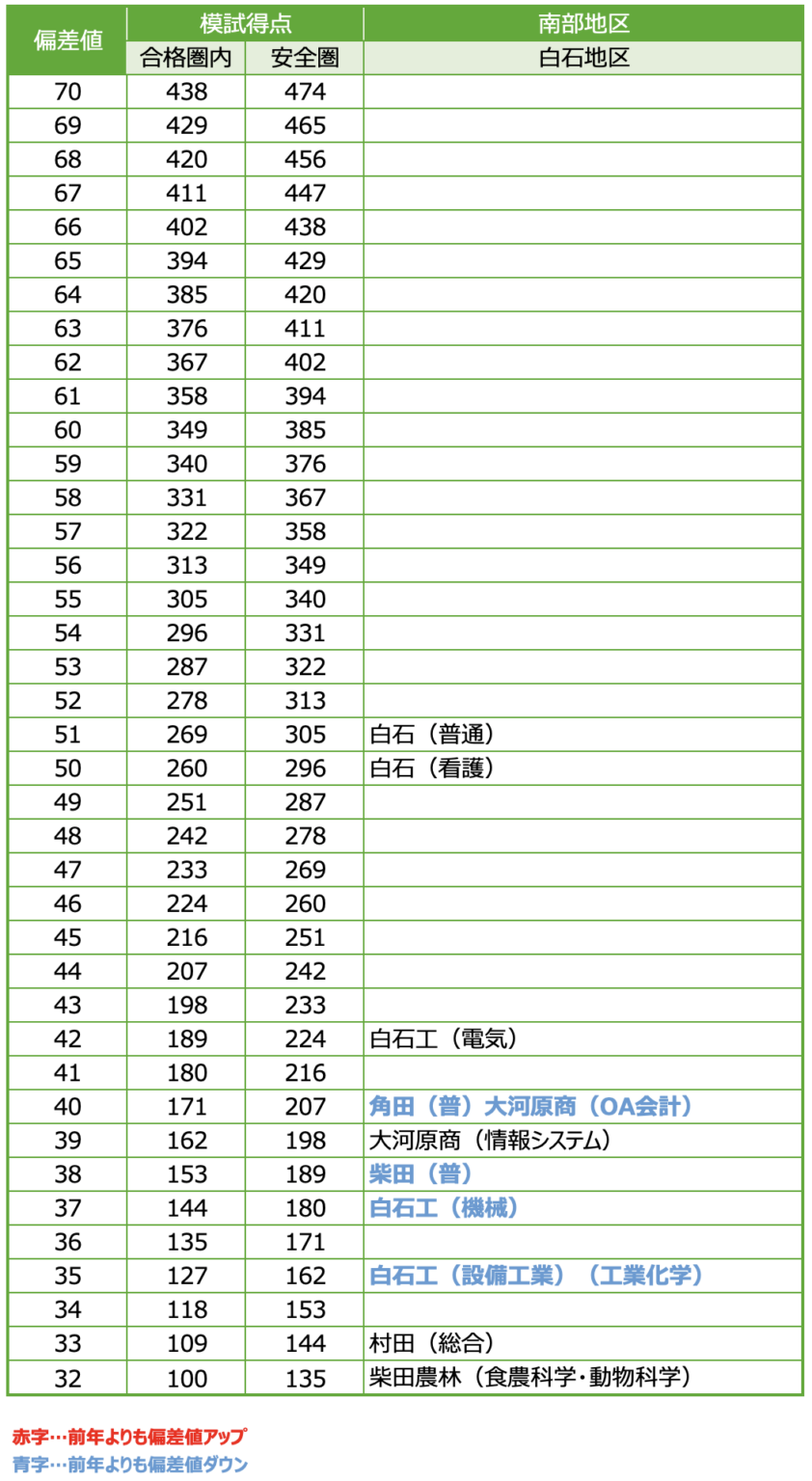 【宮城県】受験生注目！令和4年度宮城県公立高校合格基準偏差値～南部・北部・東部地区編～｜勉強お役立ちコラム｜ベスト個別