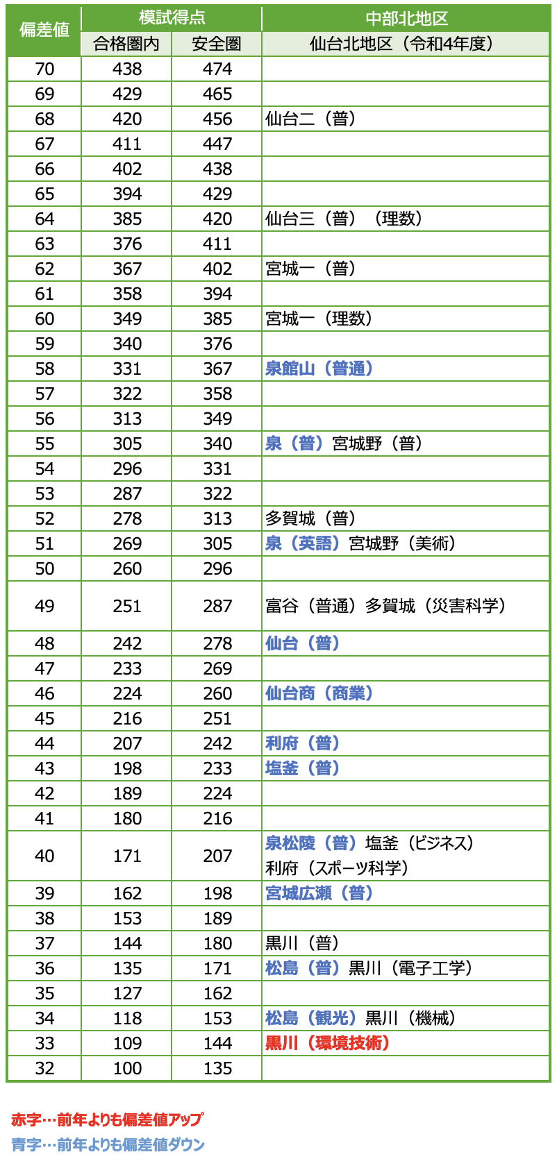 【宮城】受験生注目! 令和4年度宮城県公立高校合格基準偏差値 ~仙台北地区編~|勉強お役立ちコラム|ベスト個別
